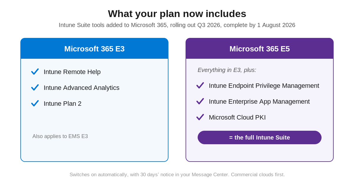 Comparison of Intune Suite tools included in Microsoft 365 E3 and E5 from 2026